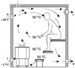Com es fa la ventilació d’un bany de vapor (bany de vapor) en un bany rus