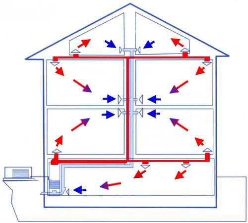 Vzduchové vykurovacie systémy pre domy: súkromné, prímestské, chata s vlastnými rukami