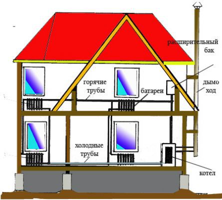 Házak vízmelegítése: fa, lakó, elővárosi, egyszintes, kétszintes és ehhez szükséges eszközök