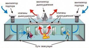 Schéma de ventilation incendie