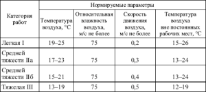 Standards of temperature parameters for various categories of work