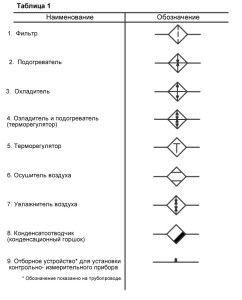Symboles de certains éléments de ventilation d'alimentation