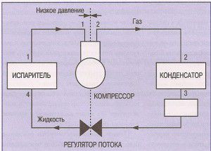 split rendszer kompressziós hűtési ciklusa