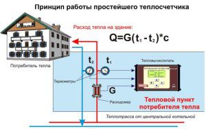 The principle of operation of a heat meter