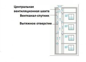 ilmanvaihtokanavien kaavio monikerroksisessa rakennuksessa