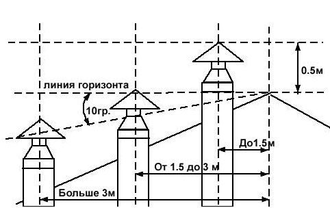 Cálculo da localização do tubo