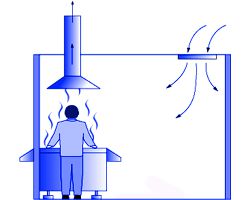 Mutfakta yerel havalandırma nasıl çalışır?